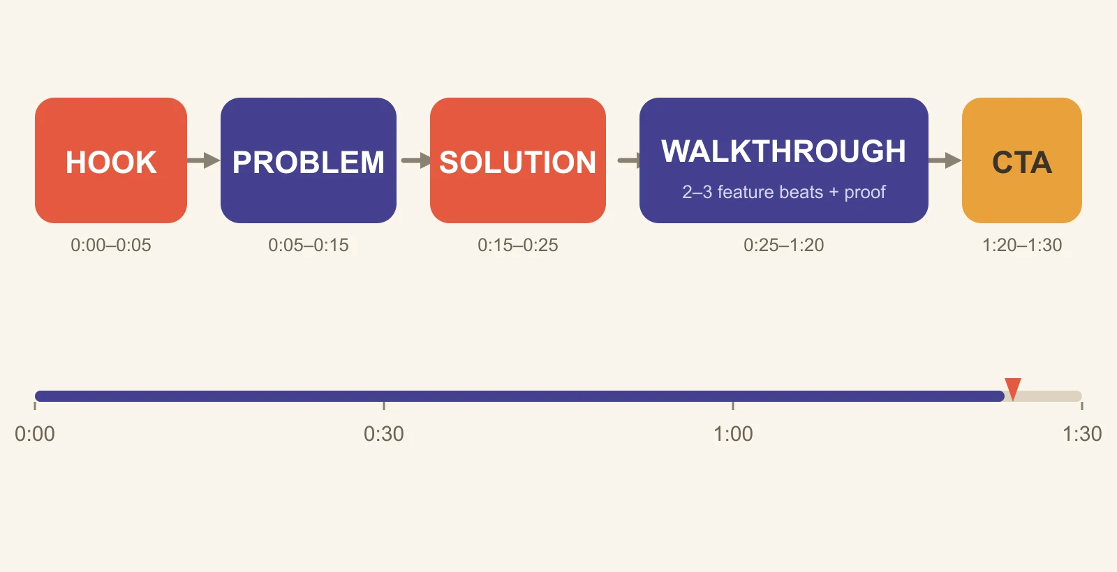 Diagram of the five beats of a demo script — hook, problem, solution, walkthrough, CTA — flowing into a video timeline