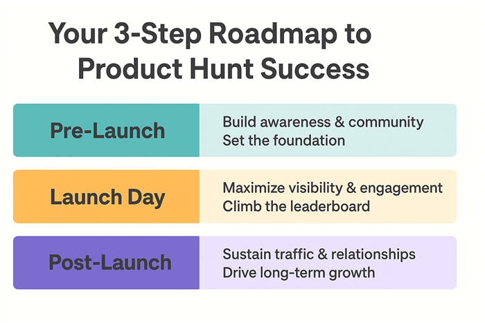 Roadmap to Product Hunt Success